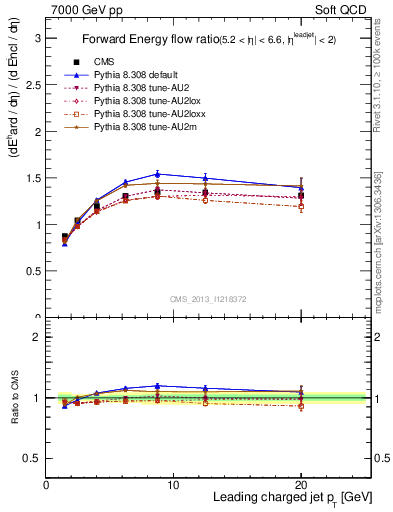 Plot of eflow-pt in 7000 GeV pp collisions