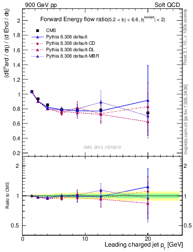 Plot of eflow-pt in 900 GeV pp collisions