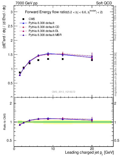 Plot of eflow-pt in 7000 GeV pp collisions