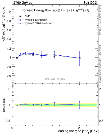 Plot of eflow-pt in 2760 GeV pp collisions