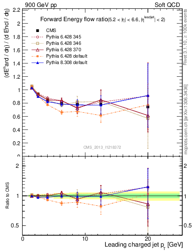 Plot of eflow-pt in 900 GeV pp collisions