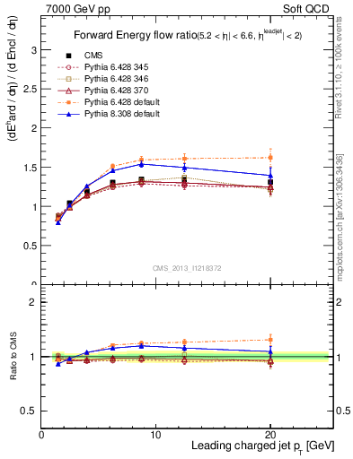 Plot of eflow-pt in 7000 GeV pp collisions