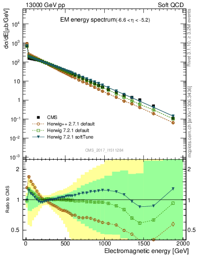 Plot of en_em in 13000 GeV pp collisions