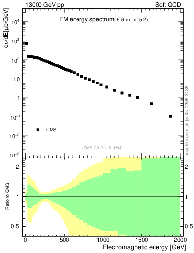 Plot of en_em in 13000 GeV pp collisions