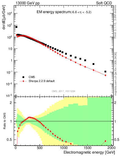 Plot of en_em in 13000 GeV pp collisions