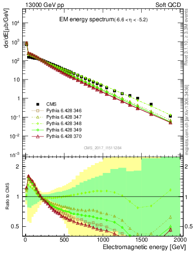 Plot of en_em in 13000 GeV pp collisions