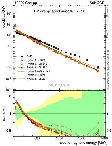 Plot of en_em in 13000 GeV pp collisions