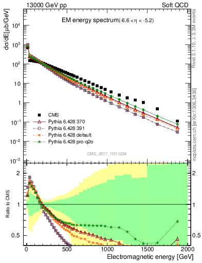 Plot of en_em in 13000 GeV pp collisions