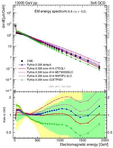 Plot of en_em in 13000 GeV pp collisions