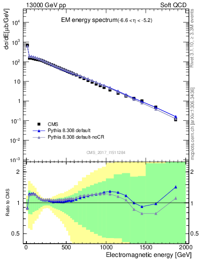 Plot of en_em in 13000 GeV pp collisions