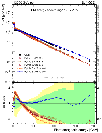 Plot of en_em in 13000 GeV pp collisions