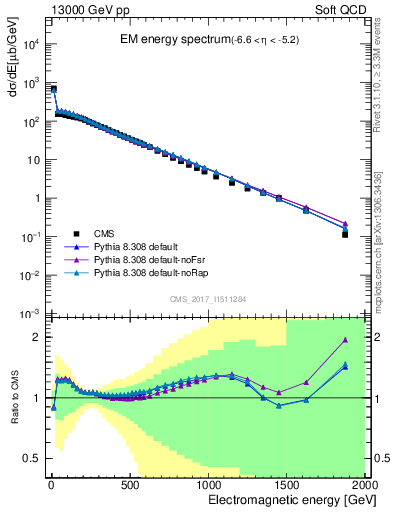 Plot of en_em in 13000 GeV pp collisions