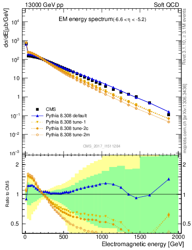 Plot of en_em in 13000 GeV pp collisions