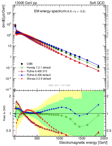 Plot of en_em in 13000 GeV pp collisions