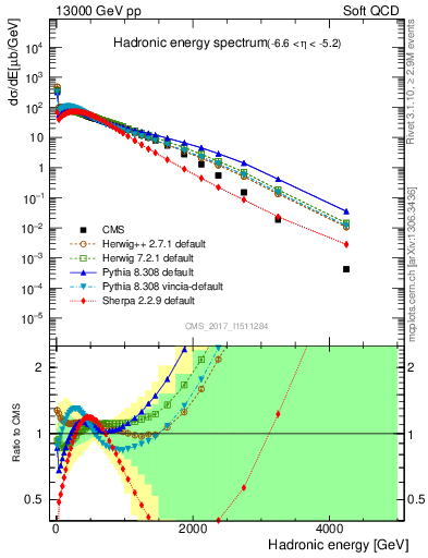 Plot of en_had in 13000 GeV pp collisions