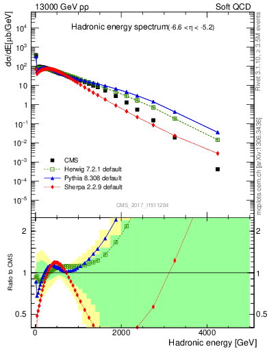 Plot of en_had in 13000 GeV pp collisions