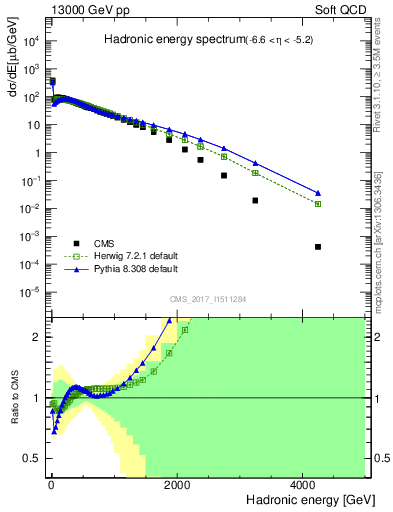 Plot of en_had in 13000 GeV pp collisions