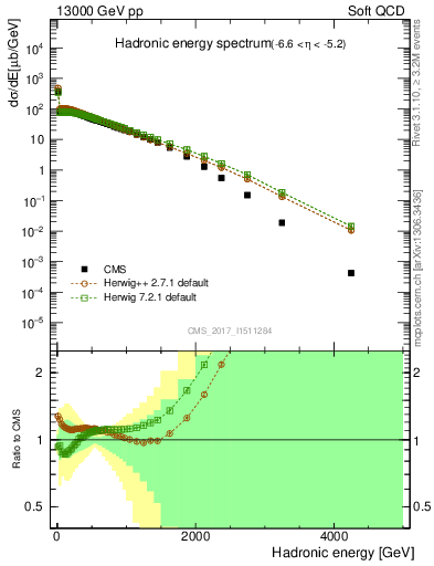 Plot of en_had in 13000 GeV pp collisions