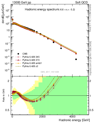 Plot of en_had in 13000 GeV pp collisions