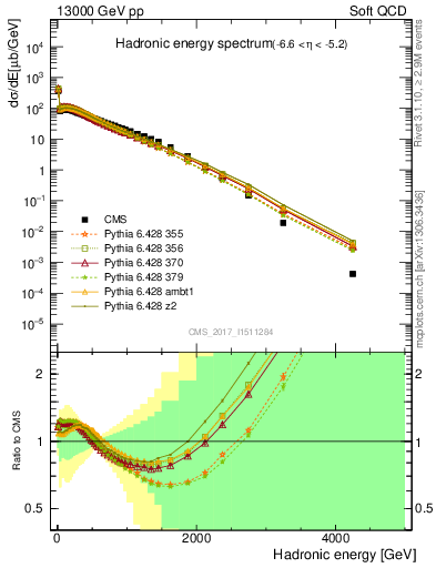 Plot of en_had in 13000 GeV pp collisions