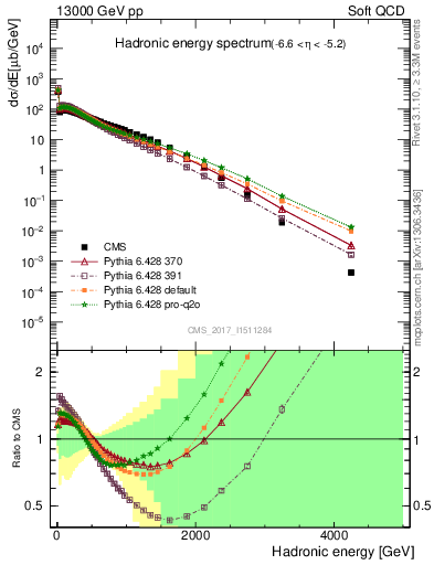 Plot of en_had in 13000 GeV pp collisions