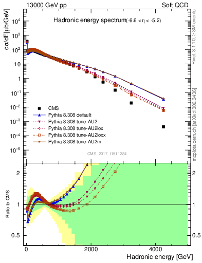 Plot of en_had in 13000 GeV pp collisions