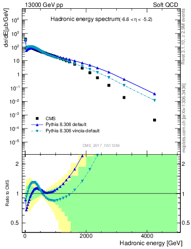 Plot of en_had in 13000 GeV pp collisions