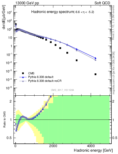 Plot of en_had in 13000 GeV pp collisions