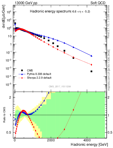 Plot of en_had in 13000 GeV pp collisions