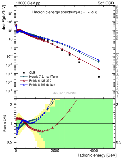 Plot of en_had in 13000 GeV pp collisions