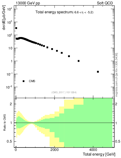 Plot of en_total in 13000 GeV pp collisions