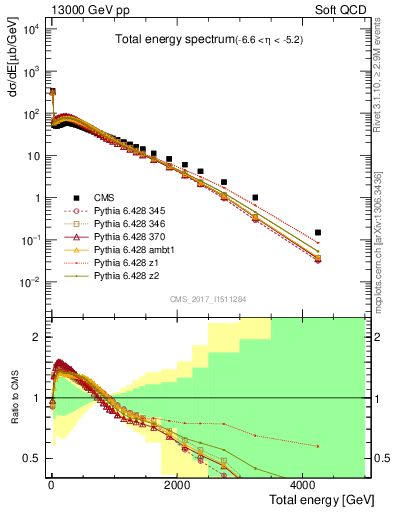 Plot of en_total in 13000 GeV pp collisions