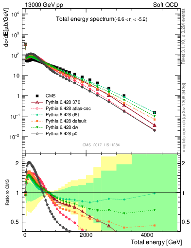 Plot of en_total in 13000 GeV pp collisions