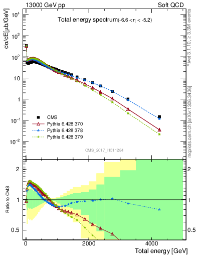 Plot of en_total in 13000 GeV pp collisions