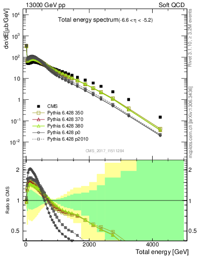 Plot of en_total in 13000 GeV pp collisions