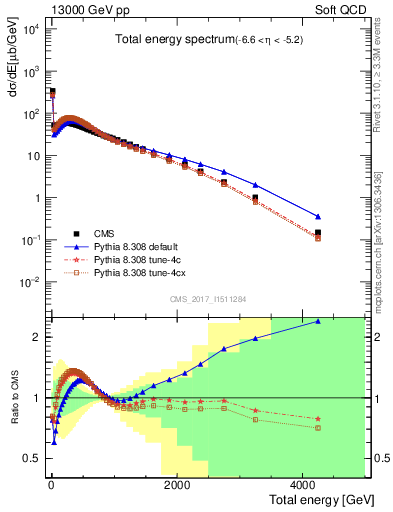 Plot of en_total in 13000 GeV pp collisions