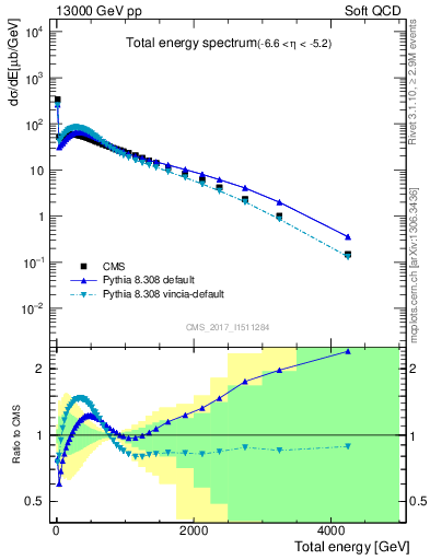 Plot of en_total in 13000 GeV pp collisions