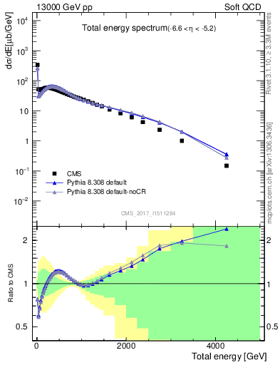 Plot of en_total in 13000 GeV pp collisions