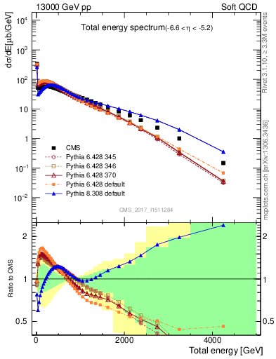 Plot of en_total in 13000 GeV pp collisions