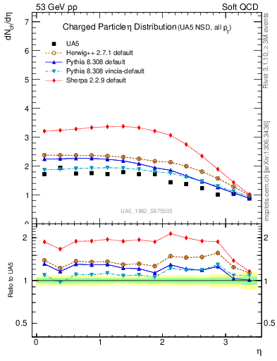 Plot of eta in 53 GeV pp collisions