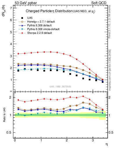 Plot of eta in 53 GeV ppbar collisions