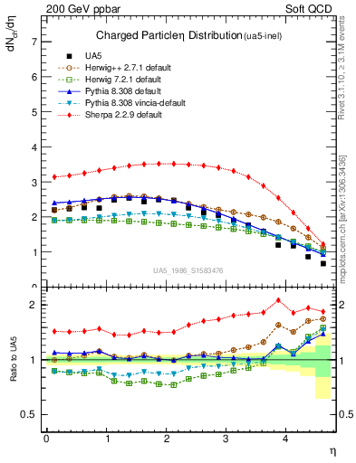 Plot of eta in 200 GeV ppbar collisions