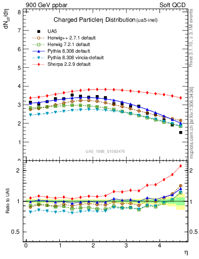 Plot of eta in 900 GeV ppbar collisions