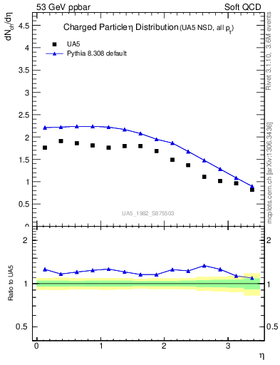 Plot of eta in 53 GeV ppbar collisions