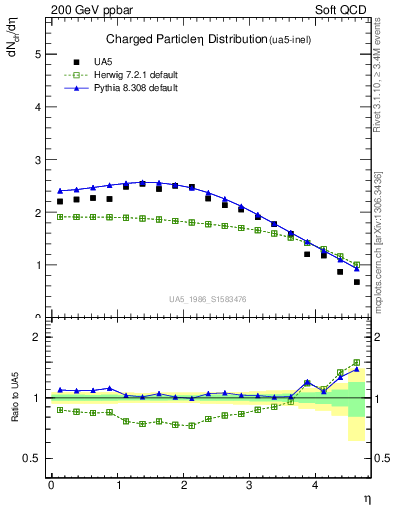 Plot of eta in 200 GeV ppbar collisions