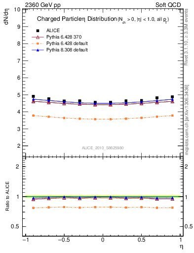 Plot of eta in 2360 GeV pp collisions