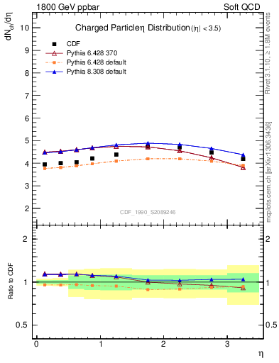 Plot of eta in 1800 GeV ppbar collisions