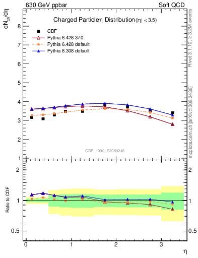 Plot of eta in 630 GeV ppbar collisions