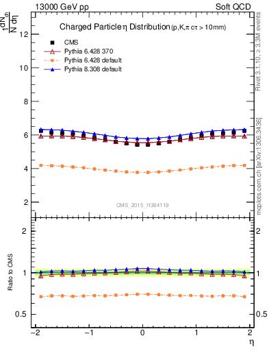 Plot of eta in 13000 GeV pp collisions