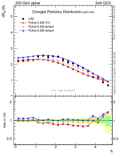 Plot of eta in 200 GeV ppbar collisions